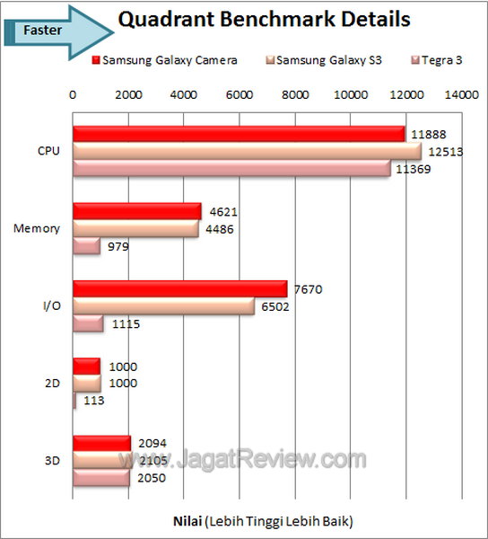 Samsung Galaxy Camera - Benchmark Quadrant Details Samsung Galaxy Camera Benchmark Quadrant Details