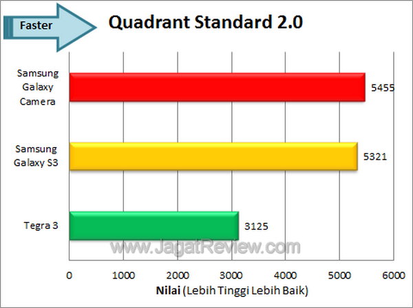 Samsung Galaxy Camera - Benchmark Quadrant Samsung Galaxy Camera Benchmark Quadrant