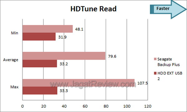 Seagate Backup Plus HDTune Read