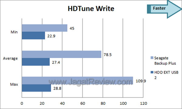 Seagate Backup Plus HDTune Write