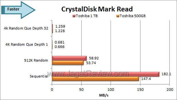 Toshiba 1 TB Crystal Disk Mark Read