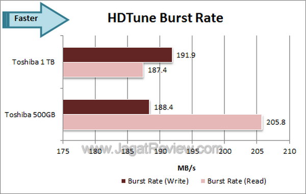 Toshiba 1 TB - HDTune Burst Rate Toshiba 1 TB HDTune Burst Rate