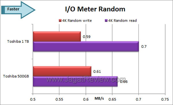 Toshiba 1 TB - IOMeter Random Toshiba 1 TB IOMeter Random