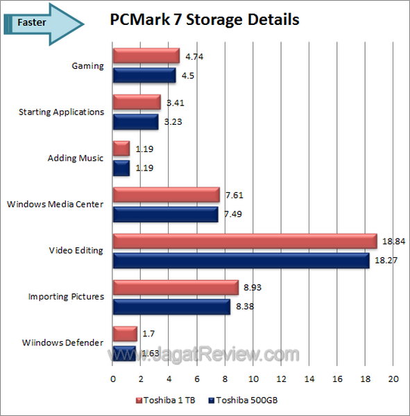 Toshiba 1 TB PCMark 7 Details