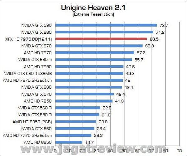 Review VGA AMD Radeon XFX R7970 DD 3GB: Tahiti XT GHz Edition Dilengkapi Pendingin Vapor Chamber 5 XFX R7970 DD05