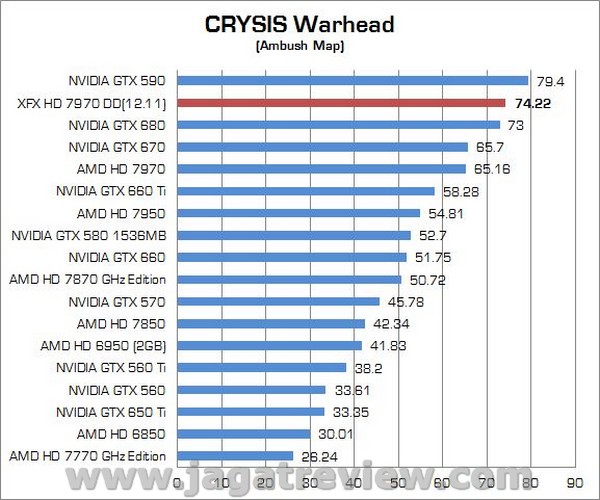 Review VGA AMD Radeon XFX R7970 DD 3GB: Tahiti XT GHz Edition Dilengkapi Pendingin Vapor Chamber 2 XFX R7970 DD07