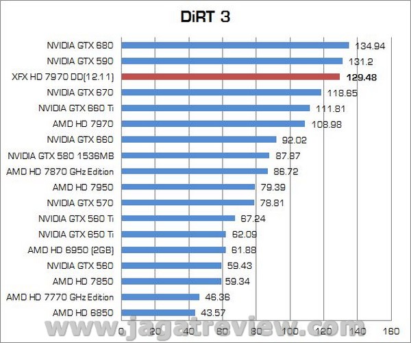 Review VGA AMD Radeon XFX R7970 DD 3GB: Tahiti XT GHz Edition Dilengkapi Pendingin Vapor Chamber 3 XFX R7970 DD11