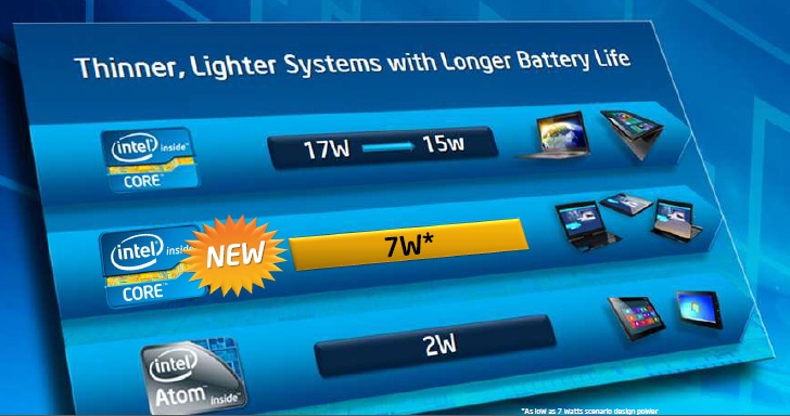 Intel Umumkan Lini Prosesor Rendah Daya Seri  YSeries7W