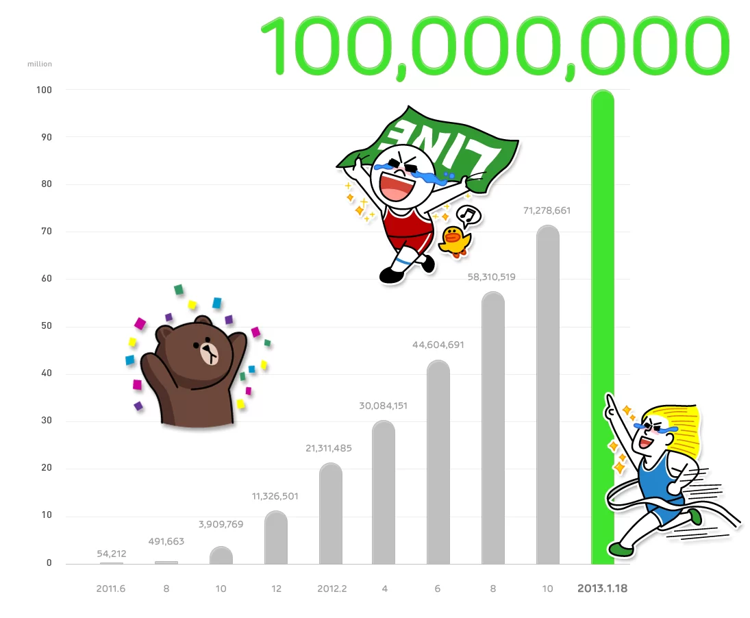 line 100 million graph