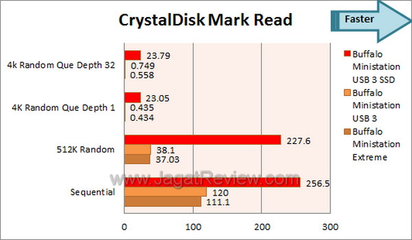 Buffalo Ministation Thunderbolt+USB3 SSD Edition Crystal Disk Mark Read