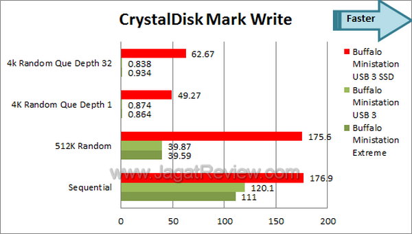 Buffalo Ministation Thunderbolt+USB3 SSD Edition Crystal Disk Mark Write