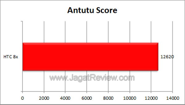 HTC Windows Phone 8x - Benchmark Antutu Score HTC Windows Phone 8x Benchmark Antutu Score