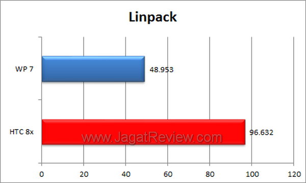 HTC Windows Phone 8x - Benchmark LinPack HTC Windows Phone 8x Benchmark LinPack