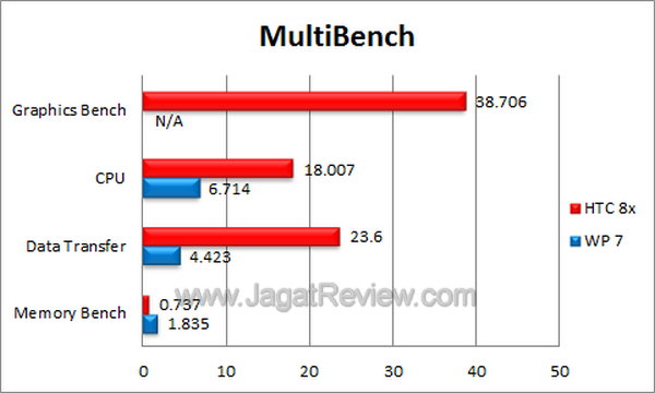 HTC Windows Phone 8x - Benchmark Mutibench HTC Windows Phone 8x Benchmark Mutibench