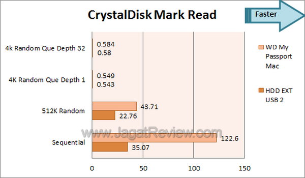 WD My Passport for Mac Benchmark CDM Read