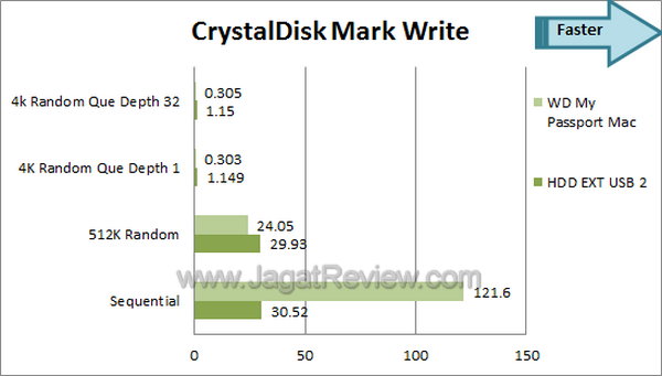 WD My Passport for Mac Benchmark CDM Write
