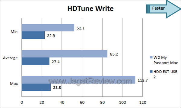 WD My Passport for Mac Benchmark HDTune Write