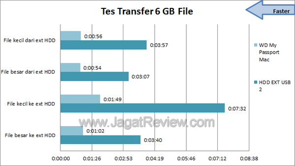 WD My Passport for Mac Benchmark Tes Transfer