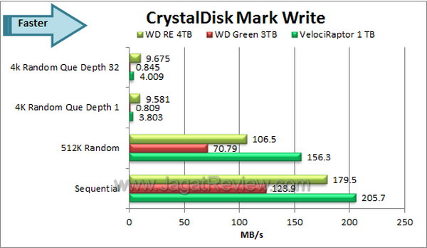 WD RE 4TB CDM Write