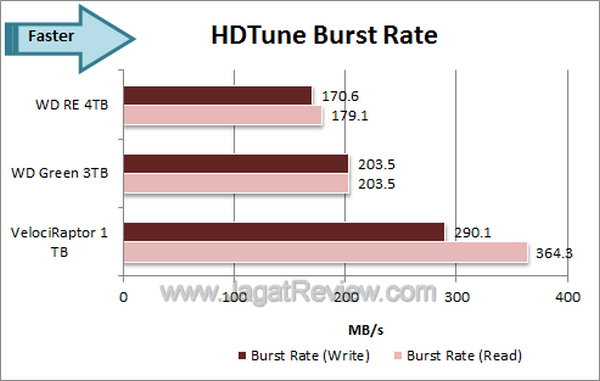 WD RE 4TB HDTune Burst Rate