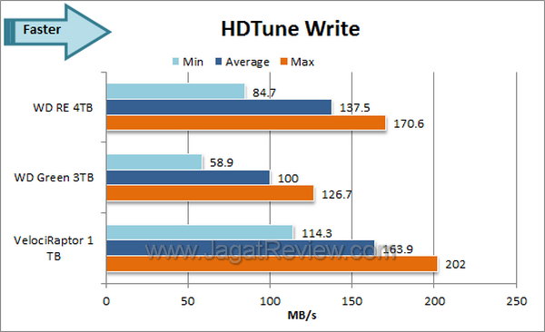 WD RE 4TB HDTune Write