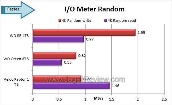 WD RE 4TB IO Meter Random