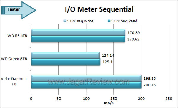 WD RE 4TB IO Meter Sequential