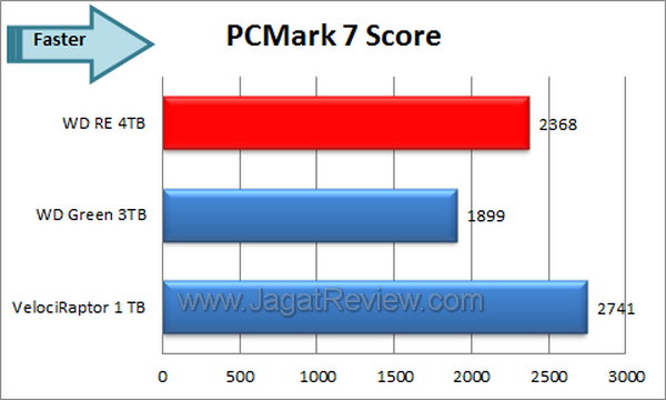 WD RE 4TB PCMark 7 Score