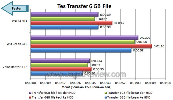WD RE 4TB Tes Transfer