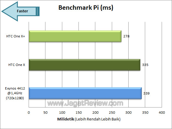 htc one x+ bench_pi htc one x+ bench pi