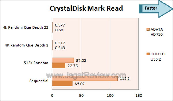 ADATA HD710 - Benchmark CDM Read ADATA HD710 Benchmark CDM Read