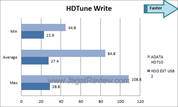 ADATA HD710 - Benchmark HDTune Write ADATA HD710 Benchmark HDTune Write