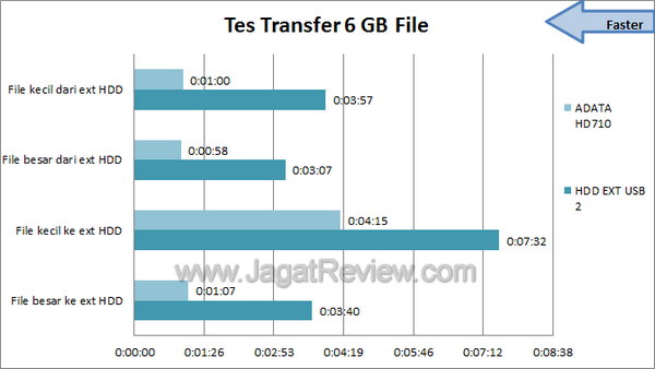 ADATA HD710 - Benchmark Tes Transfer ADATA HD710 Benchmark Tes Transfer
