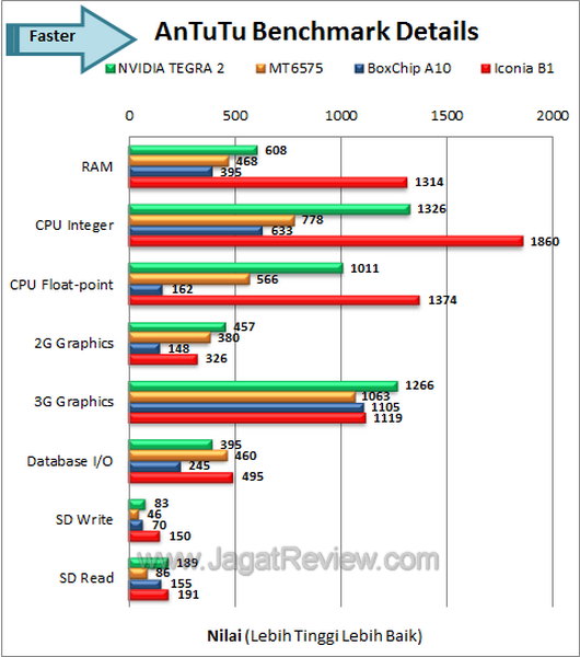 Acer Iconia B1 - Benchmark Antutu Details Acer Iconia B1 Benchmark Antutu Details