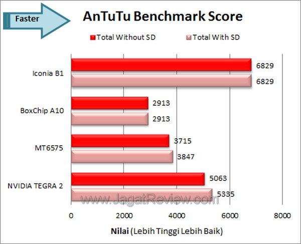 Acer Iconia B1 - Benchmark Antutu Acer Iconia B1 Benchmark Antutu