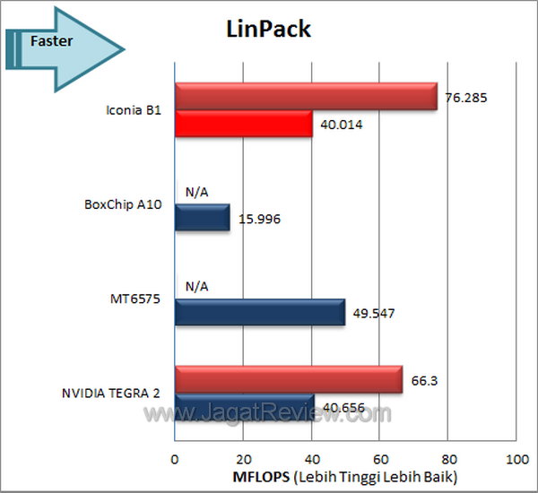 Acer Iconia B1 - Benchmark LinPack Acer Iconia B1 Benchmark LinPack