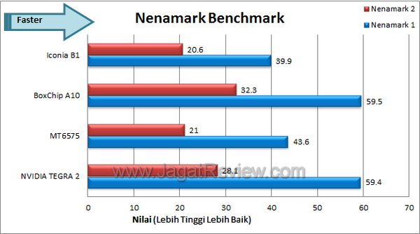 Acer Iconia B1 - Benchmark Nenamark Acer Iconia B1 Benchmark Nenamark