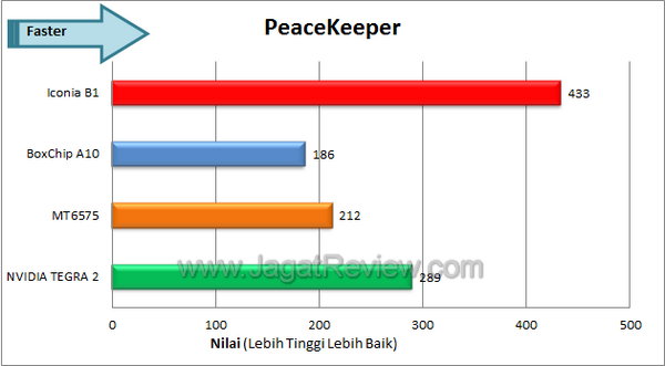Acer Iconia B1 - Benchmark Peacekeeper Acer Iconia B1 Benchmark Peacekeeper