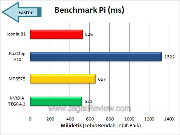 Acer Iconia B1 - Benchmark Pi Acer Iconia B1 Benchmark Pi