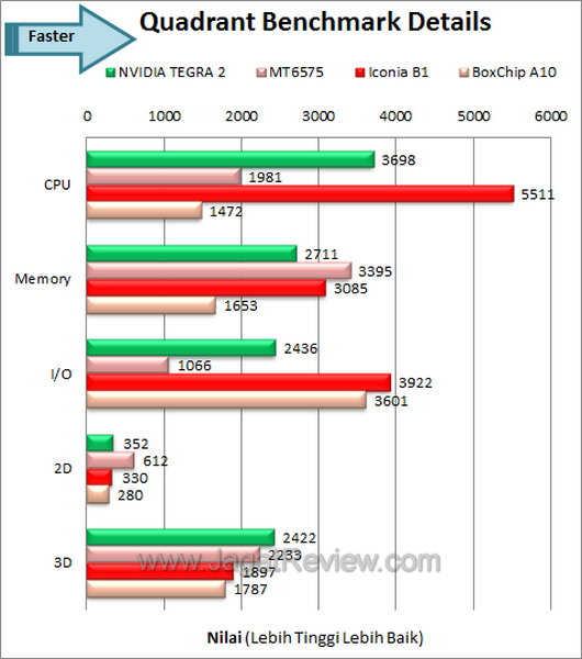 Acer Iconia B1 - Benchmark Quadrant Details Acer Iconia B1 Benchmark Quadrant Details