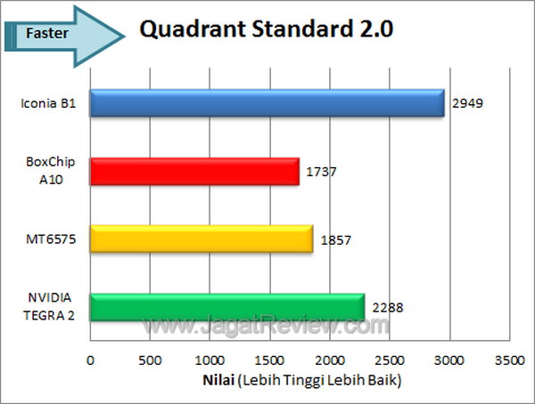 Acer Iconia B1 - Benchmark Quadrant Acer Iconia B1 Benchmark Quadrant