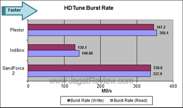 Plextor M5S - HDTune Burst Rate Plextor M5S HDTune Burst Rate