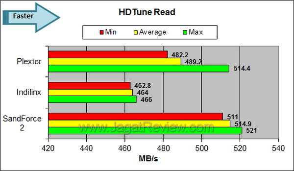Plextor M5S - HDTune Read Plextor M5S HDTune Read