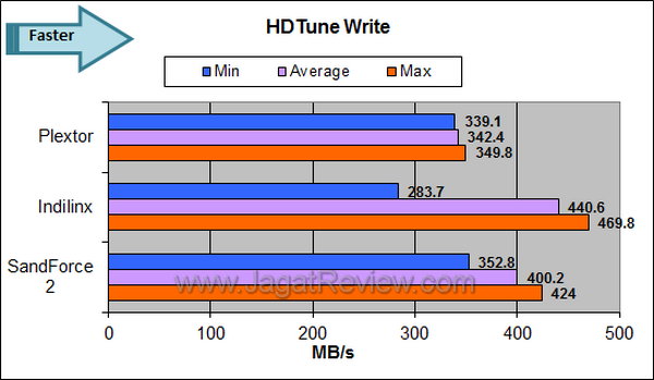 Plextor M5S - HDTune Write Plextor M5S HDTune Write
