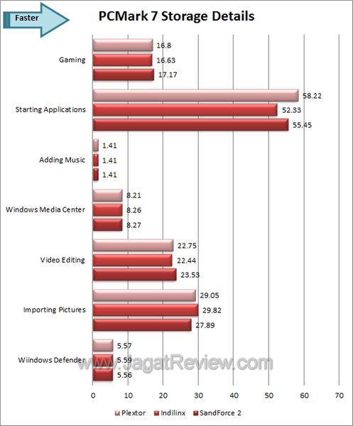 Plextor M5S - PCMark 7 Details Plextor M5S PCMark 7 Details