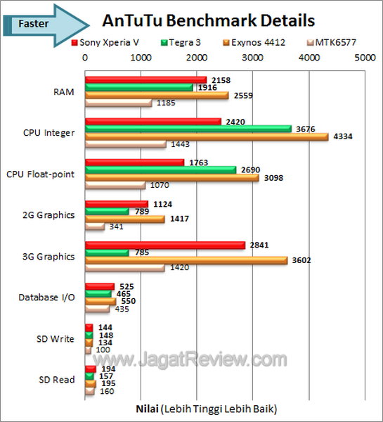 Sony Xperia V Benchmark Antutu Details