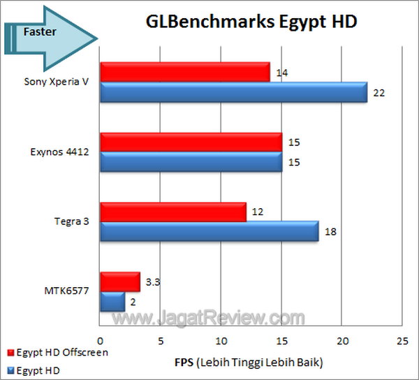Sony Xperia V Benchmark GLBench Egypt HD