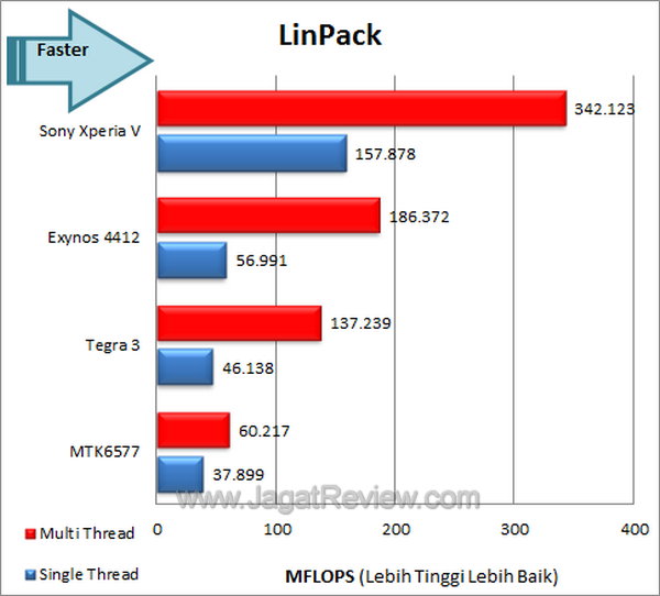 Sony Xperia V Benchmark Linpack