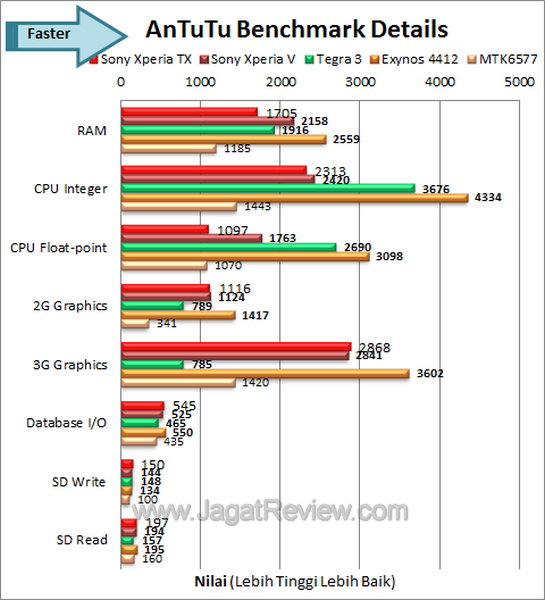 Sony XperiaTX - Benchmark Antutu Details Sony XperiaTX Benchmark Antutu Details