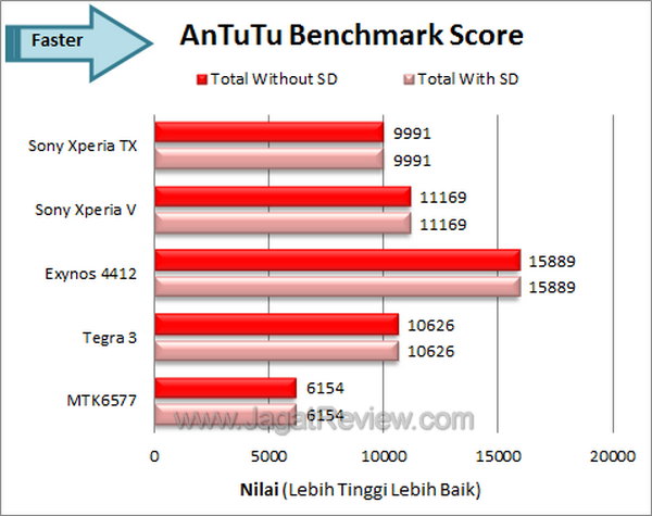 Sony XperiaTX - Benchmark Antutu Score Sony XperiaTX Benchmark Antutu Score